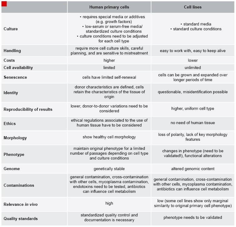 Human Primary Cells Vs Immortal Cell Lines Kosheeka